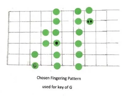 A guitar chord diagram with green dots on it.