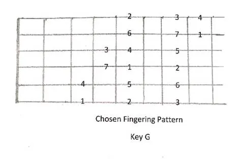 A guitar chord chart with the key g