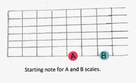 A guitar chord diagram with the notes a and b.