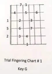 A trial finger chart with numbers on it.