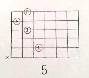 A guitar chord diagram with the number 5 on it.
